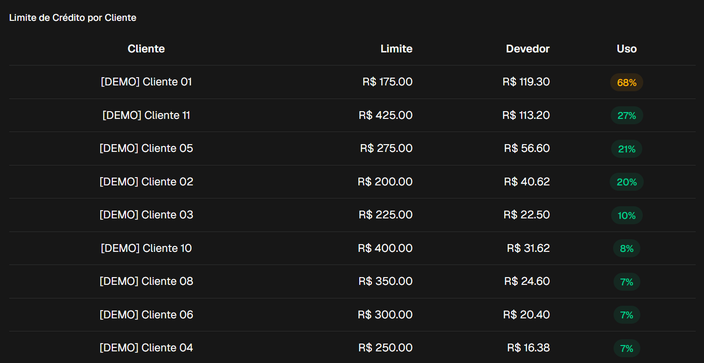 Uso do limite de crédito por cliente, com valores de limite, saldo devedor e percentual utilizado