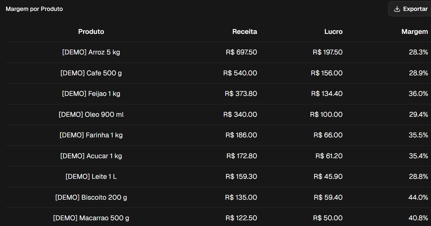 Relatório de margem por produto, comparando receita, lucro e percentual de margem