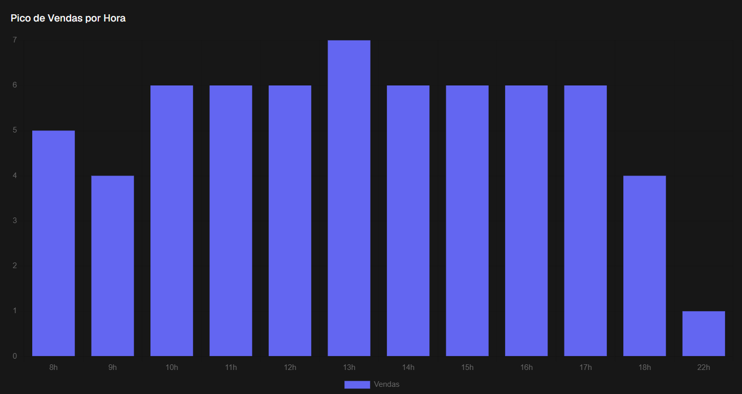 Gráfico de pico de vendas por hora